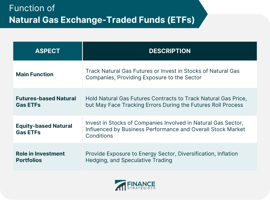 Function of Natural Gas Exchange Traded Funds (ETFs)