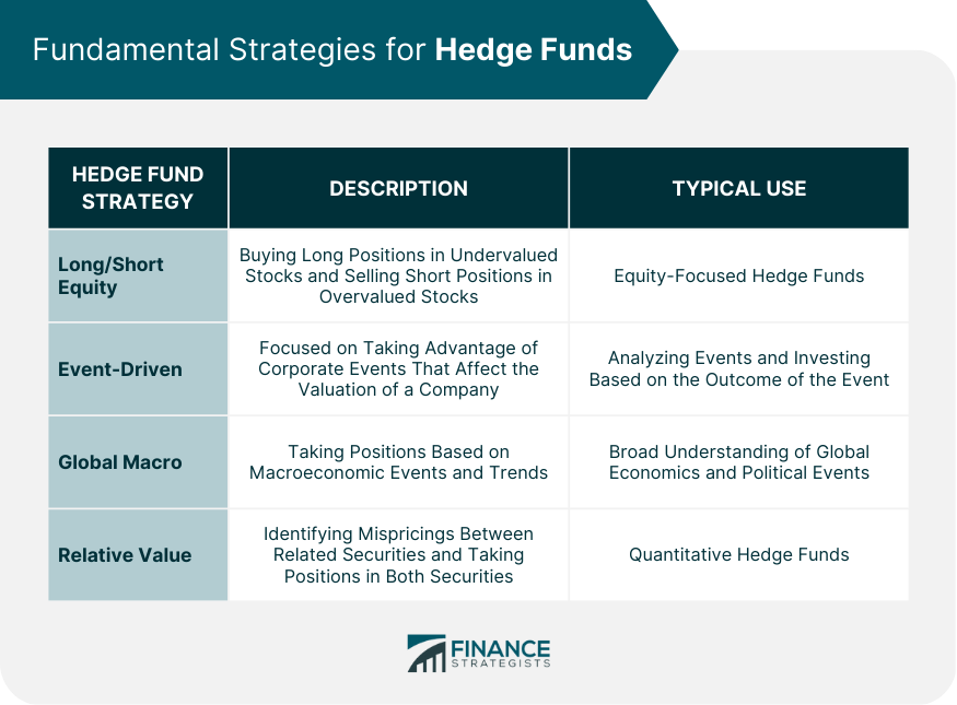 Fundamental Strategies for Hedge Funds