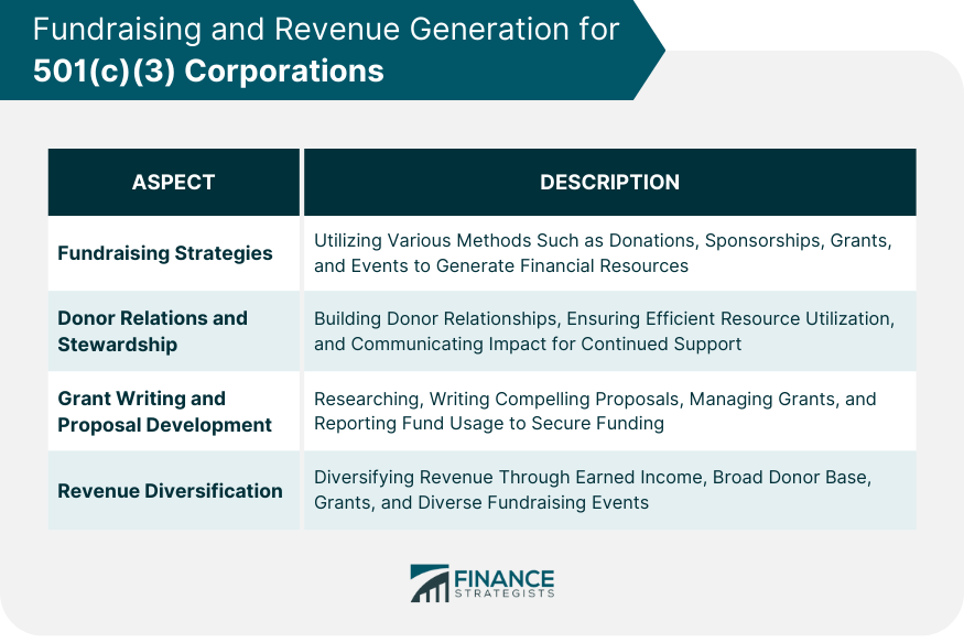 Fundraising and Revenue Generation for 501(c)(3) Corporations