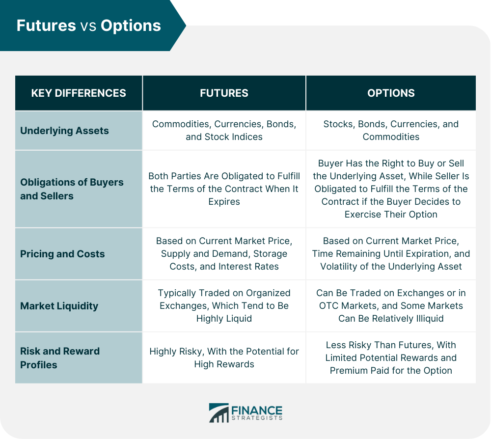 Futures vs Options Differences