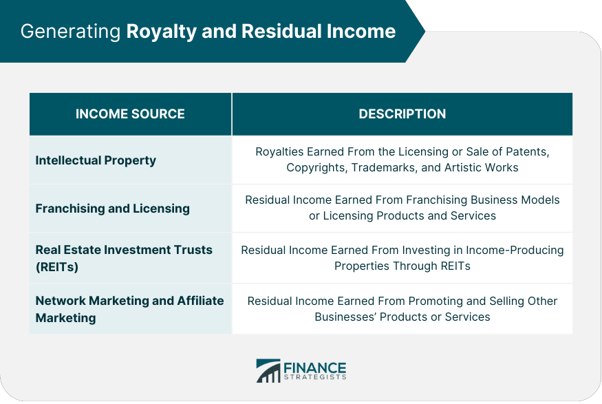 Generating Royalty and Residual Income