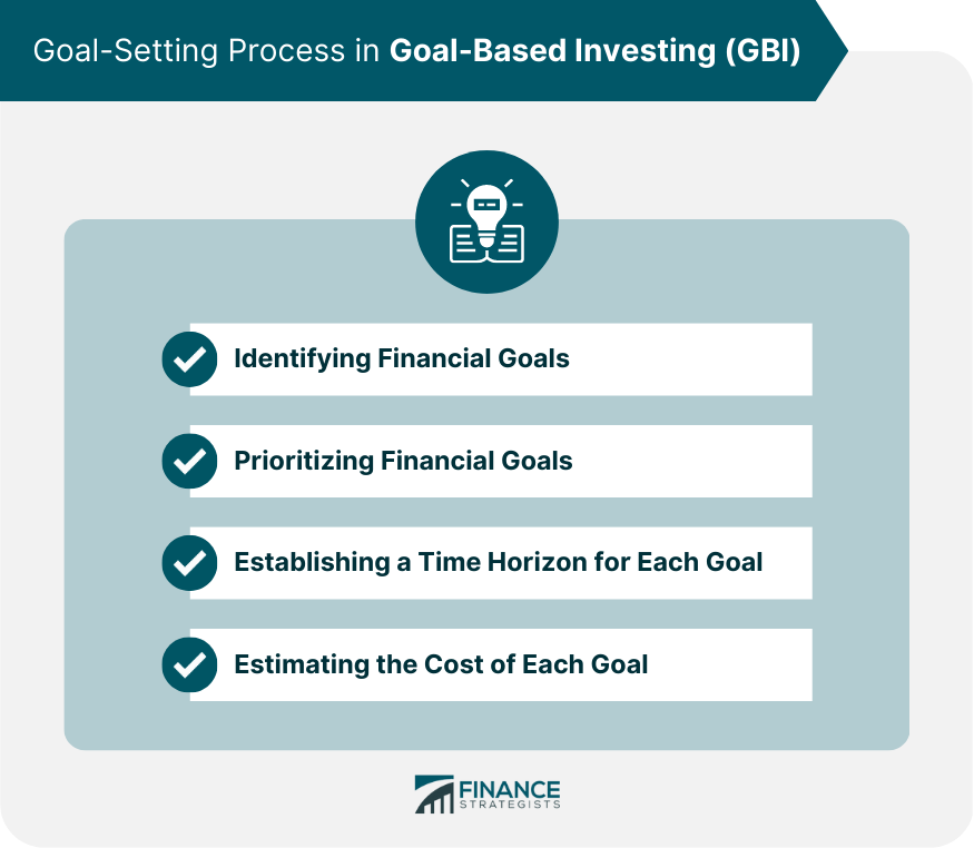 Goal-Setting Process in Goal-Based Investing (GBI)