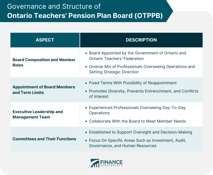 Governance and Structure of Ontario Teachers' Pension Plan Board (OTPPB)