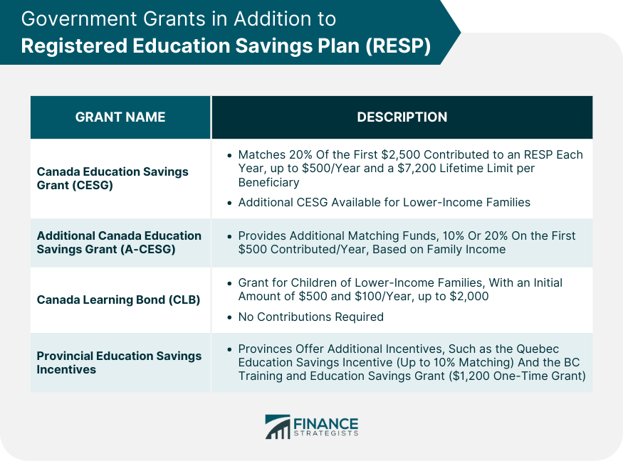 Government Grants in Addition to Registered Education Savings Plan (RESP)