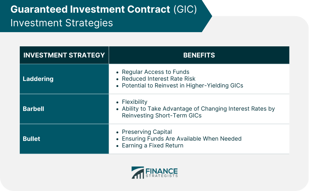 Guaranteed Investment Contract (GIC) Investment Strategies