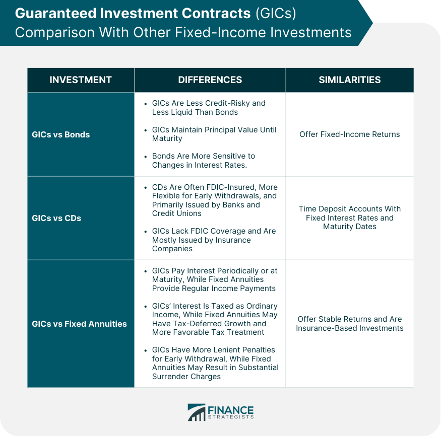 Guaranteed Investment Contracts (GICs) Comparison With Other Fixed-Income Investments
