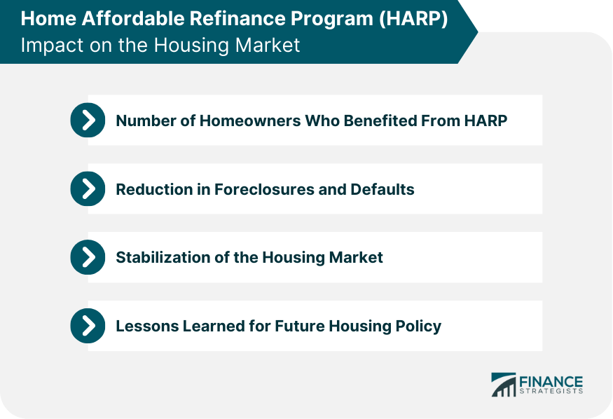 HARP's Impact on the Housing Market