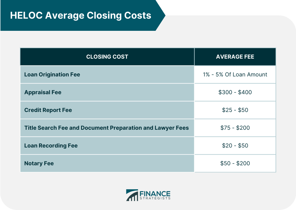 HELOC Average Closing Costs