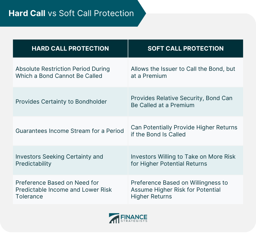 Hard Call vs Soft Call Protection