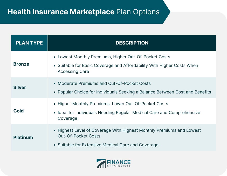 Health Insurance Marketplace Plan Options