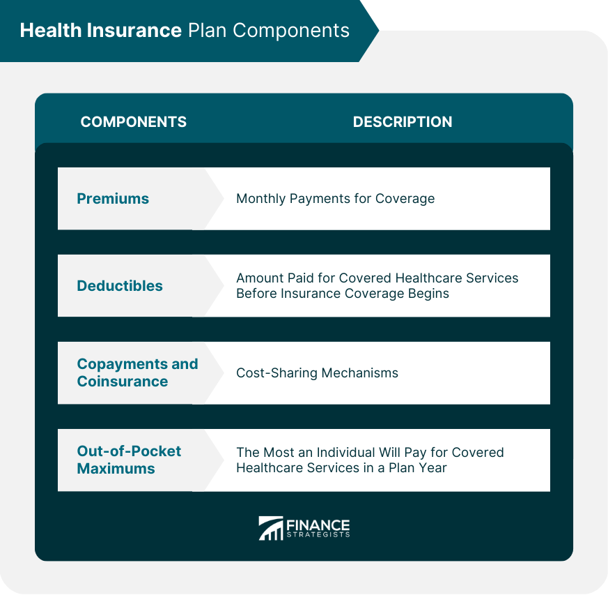 Health Insurance Plan Components