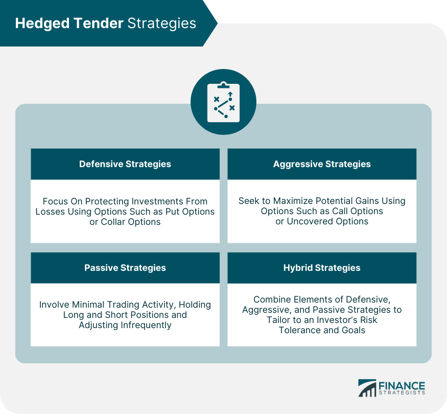 Hedged Tender Strategies