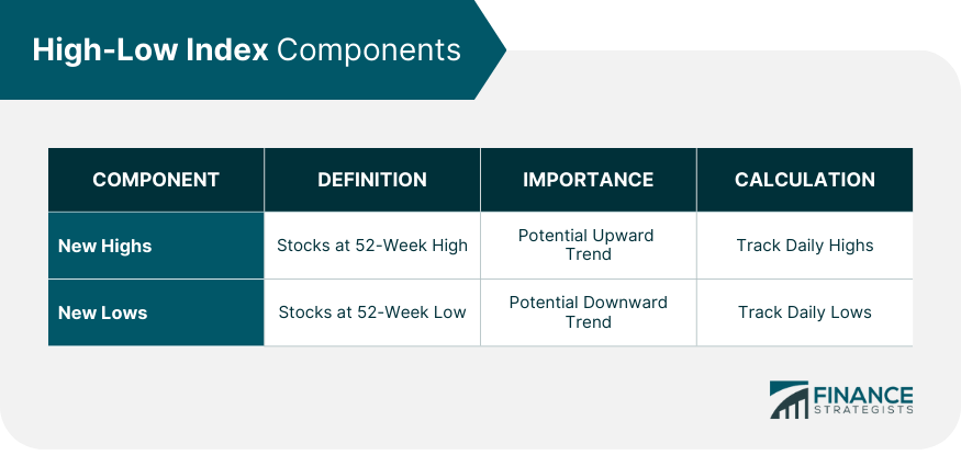 High-Low Index Components