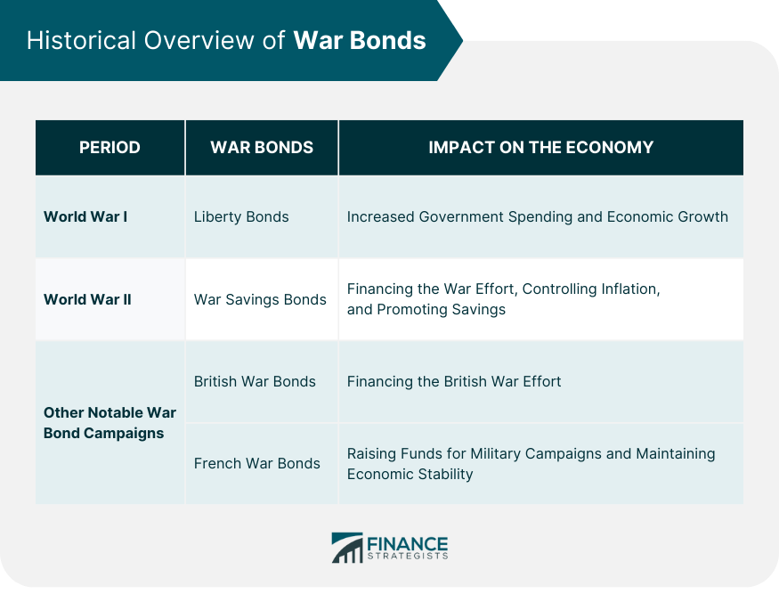 Historical Overview of War Bonds