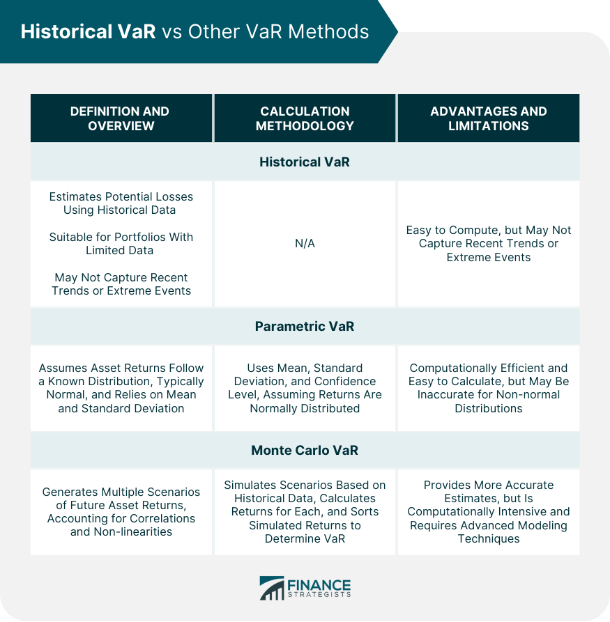 Historical VaR vs Other VaR Methods