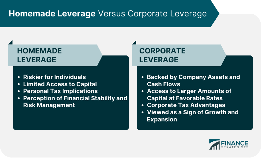 Homemade Leverage Versus Corporate Leverage