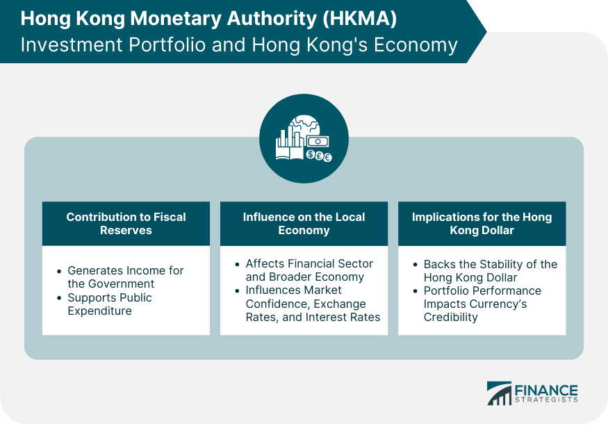 Hong Kong Monetary Authority (HKMA) Investment Portfolio and Hong Kong's Economy