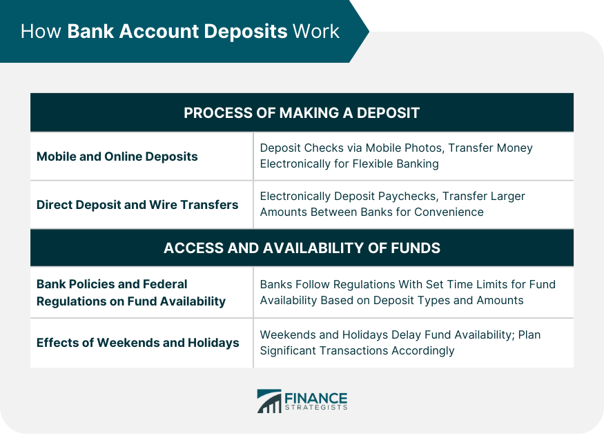 How Bank Account Deposits Work