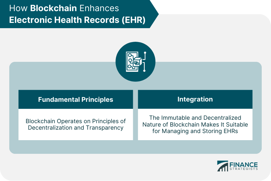 How Blockchain Enhances Electronic Health Records (EHR)