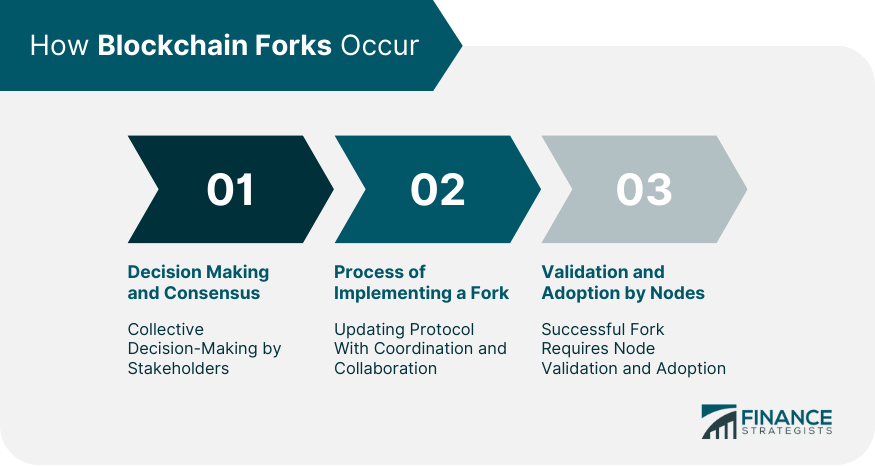 How Blockchain Forks Occur