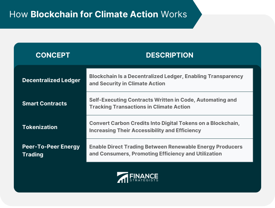 How Blockchain for Climate Action Works