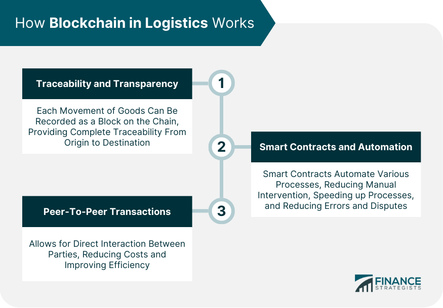 How Blockchain in Logistics Works