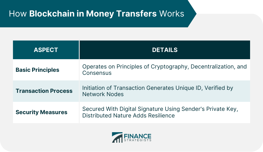 How Blockchain in Money Transfers Works