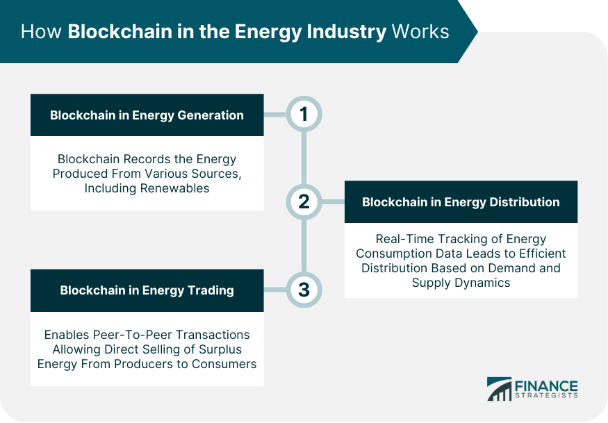 How Blockchain in the Energy Industry Works