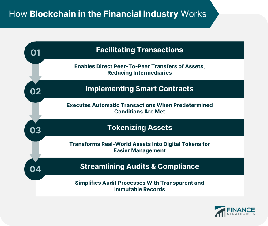 How Blockchain in the Financial Industry Works