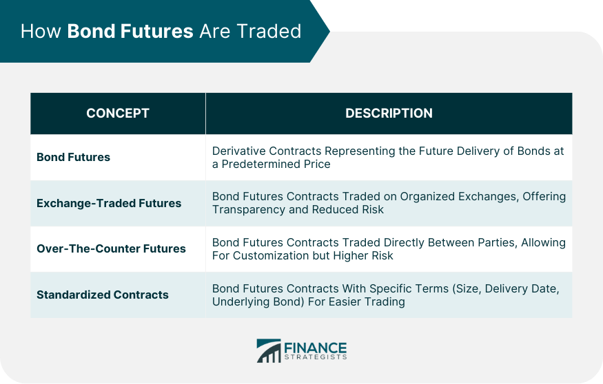 How Bond Futures Are Traded