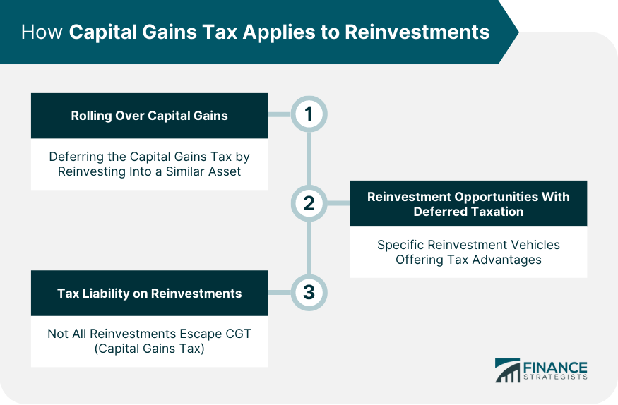 How Capital Gains Tax Applies to Reinvestments