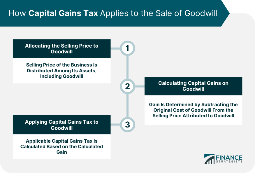 How Capital Gains Tax Applies to the Sale of Goodwill