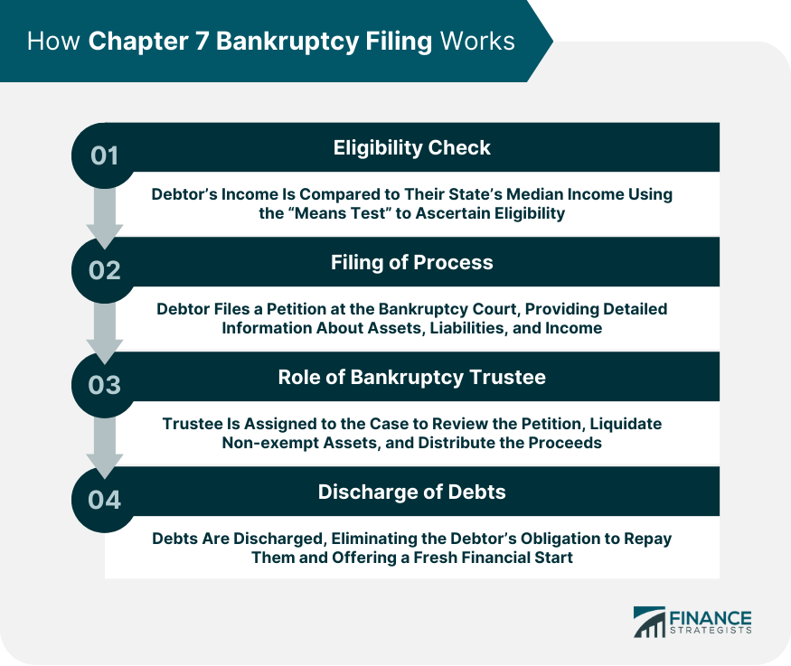 How Chapter 7 Bankruptcy Filing Works