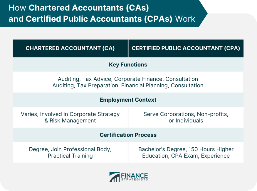 How Chartered Accountants (CAs) and Certified Public Accountants (CPAs) Work