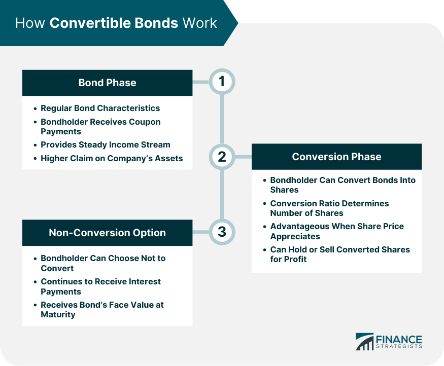 How Convertible Bonds Work