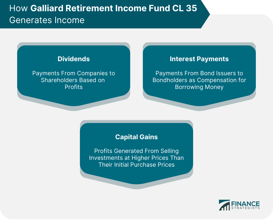 How Galliard Retirement Income Fund CL 35 Generates Income