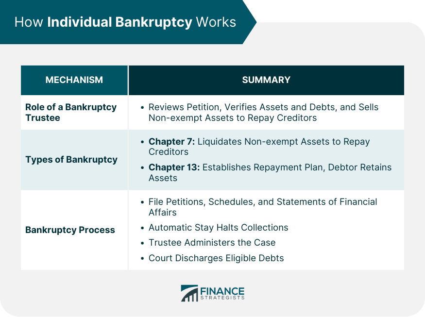 How Individual Bankruptcy Works