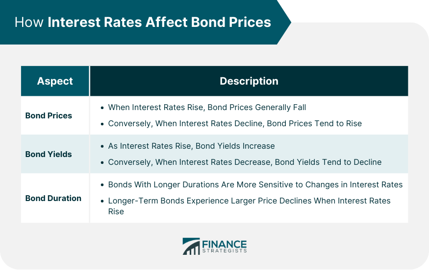 How Interest Rates Affect Bond Prices
