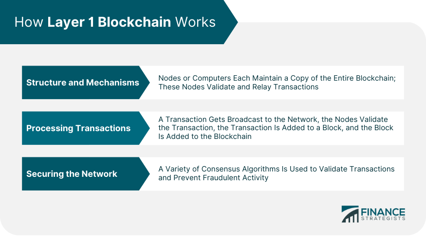 How Layer 1 Blockchain Works