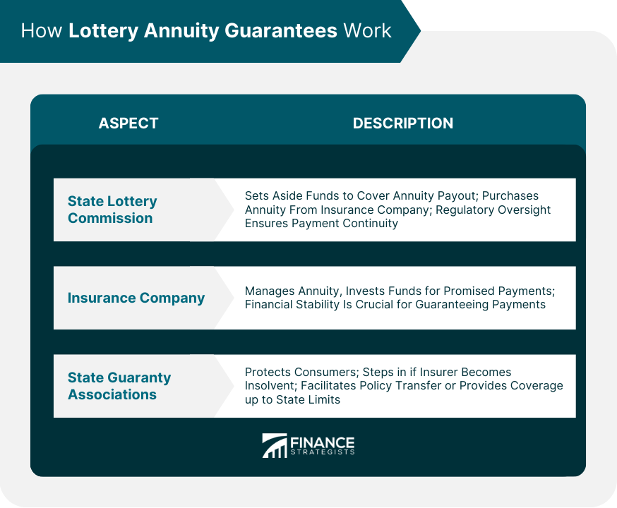 How Lottery Annuity Guarantees Work