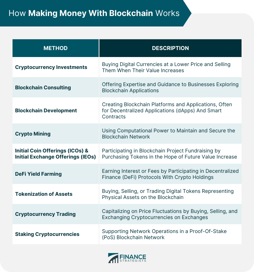 How Making Money With Blockchain Works