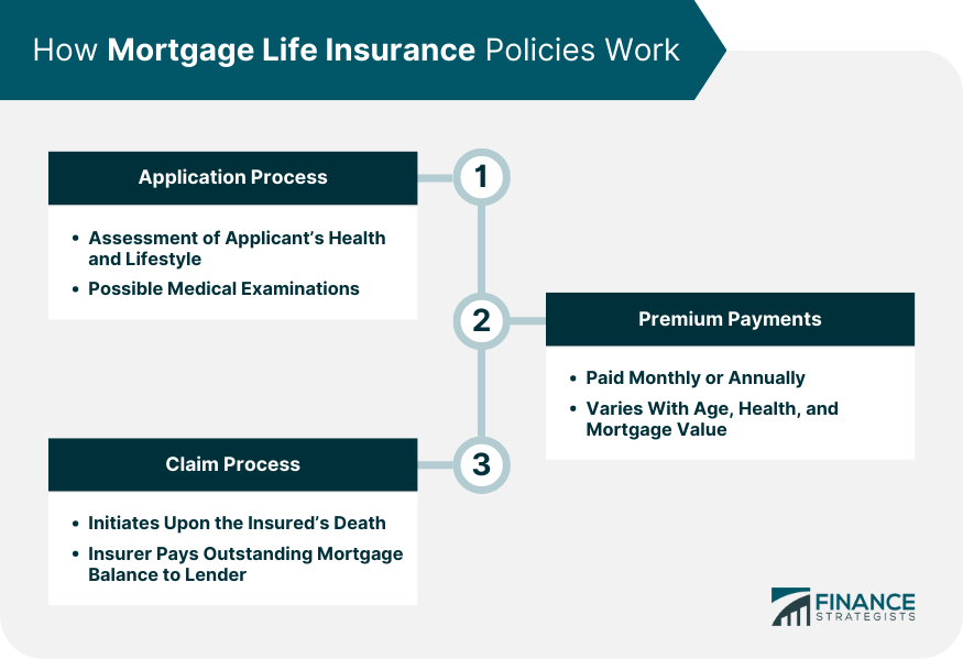 How Mortgage Life Insurance Policies Work