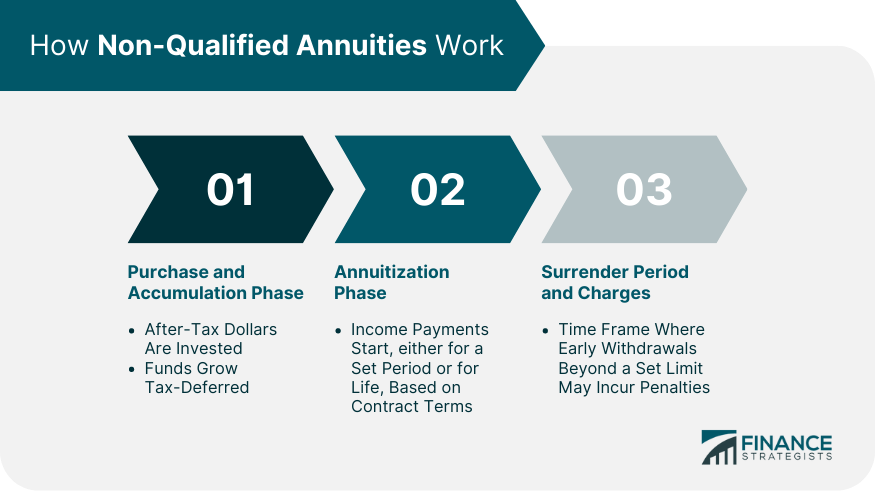 How Non-qualified Annuities Work