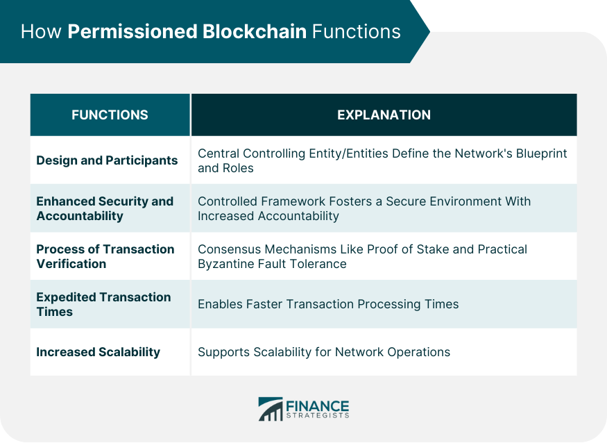 How Permissioned Blockchain Functions