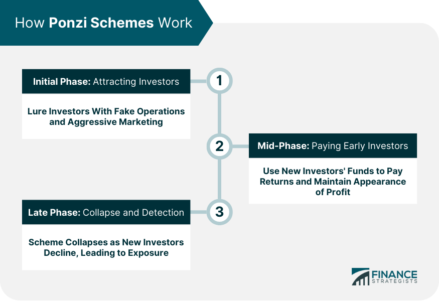 How Ponzi Schemes Work