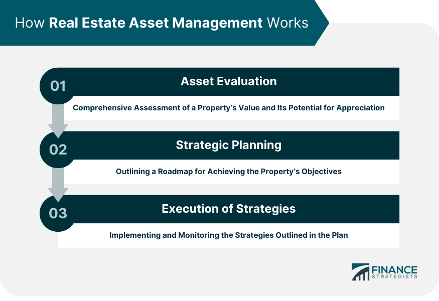 How Real Estate Asset Management Works