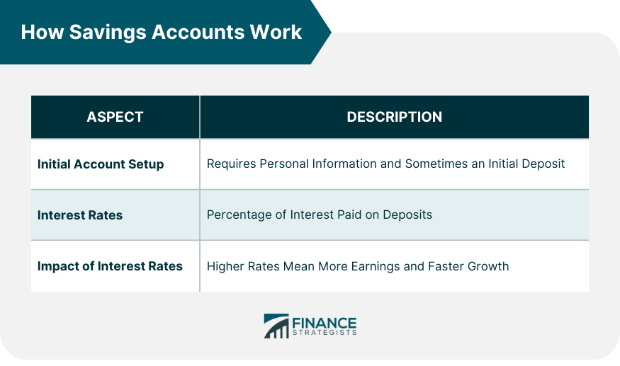 How Savings Accounts Work