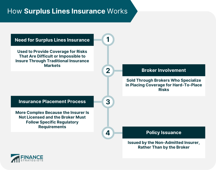 How Surplus Lines Insurance Works