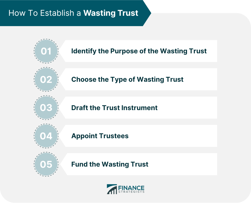 How To Establish a Wasting Trust
