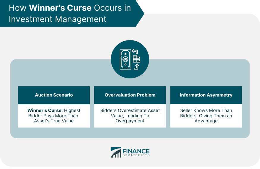 How Winner's Curse Occurs in Investment Management